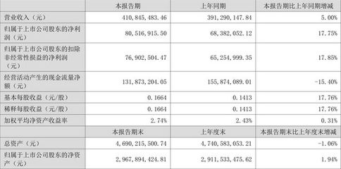 南京港:2022年上半年净利润8051.69万元 同比增长17.75%