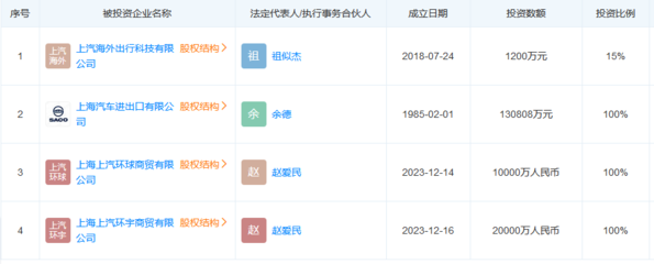 加快国际化进程,上汽集团再成立国际商贸公司